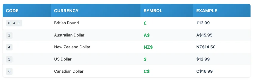 table of Currency Support EAN-5